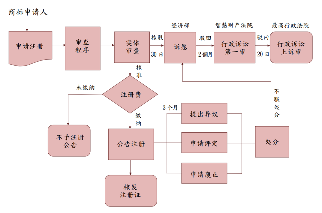 中国台湾注册商标申请流程