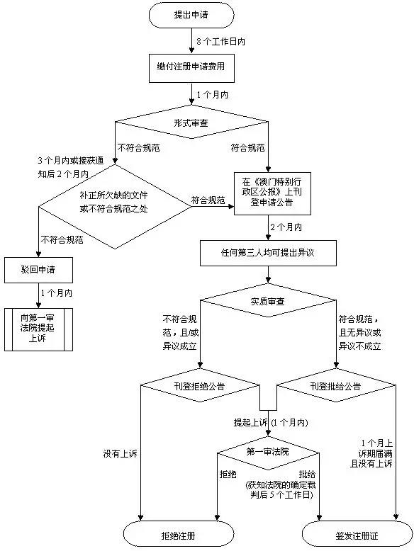 中国澳门商标申请流程