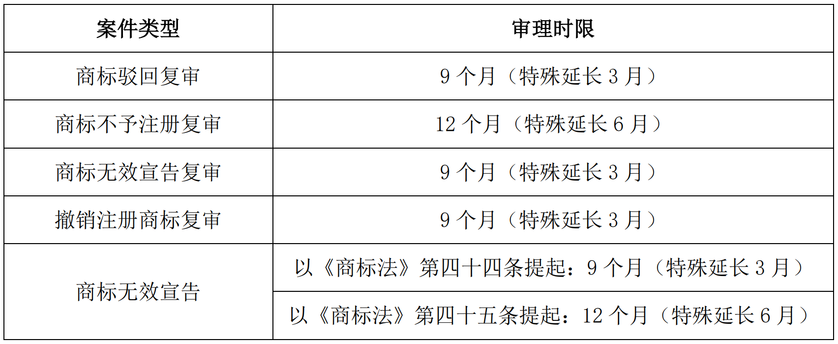 商标评审案件审理时限？