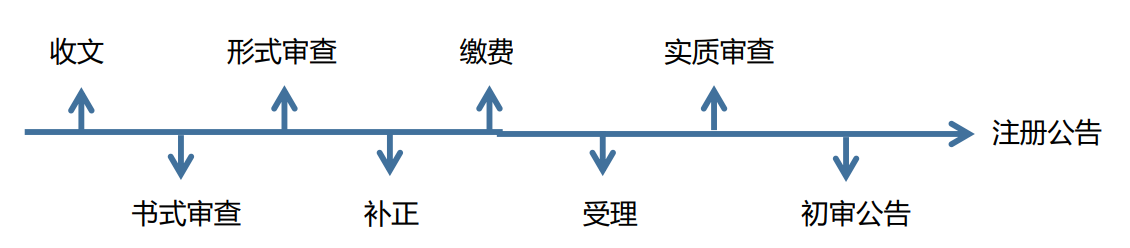 商标注册多久能拿到受理通知书？