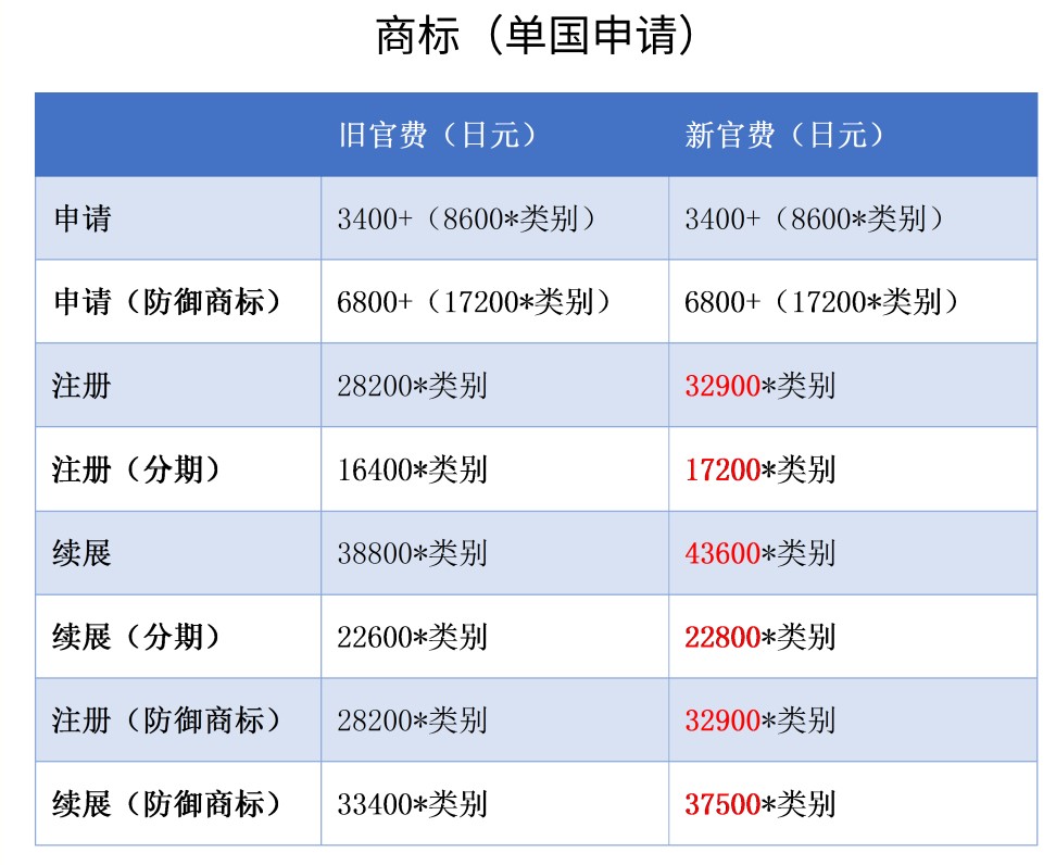 2022日本商标官费